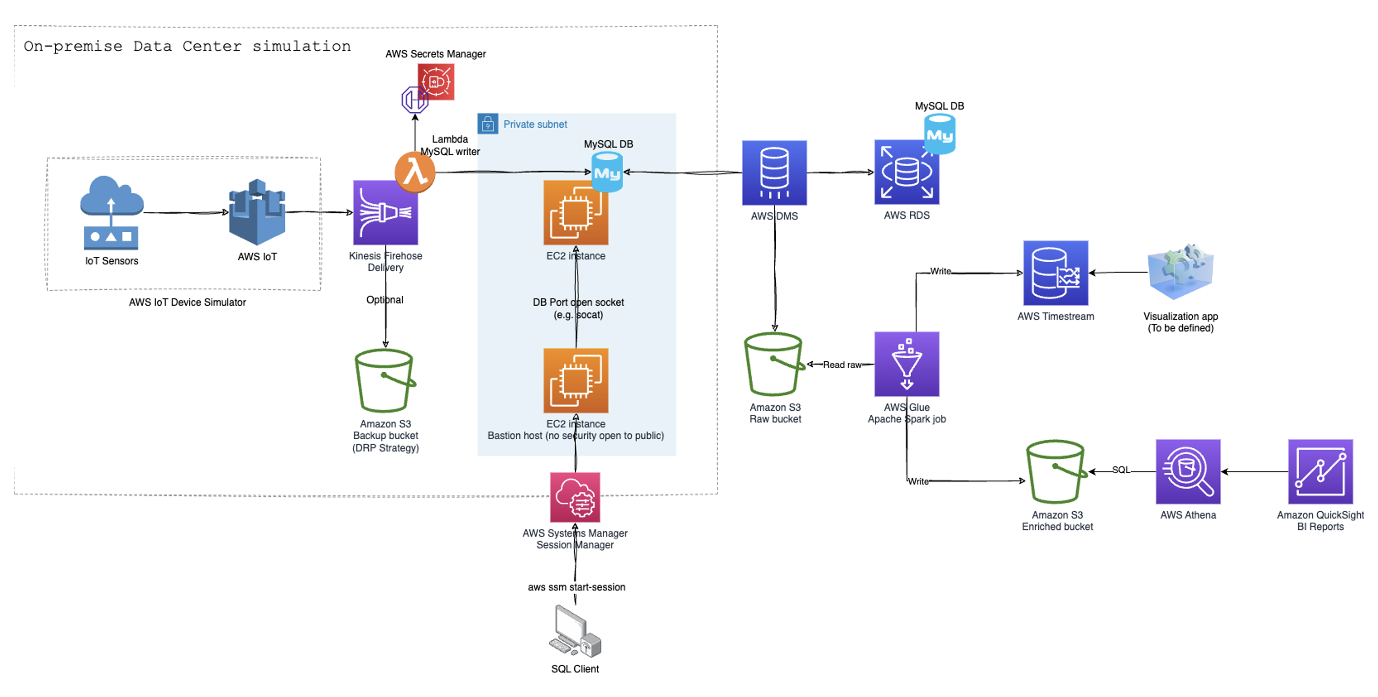 Aws Cdk And Iot Core For Migrating Iot-based Data To Aws