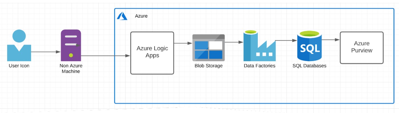 Learn Real-Time Data Ingestion with Azure Purview