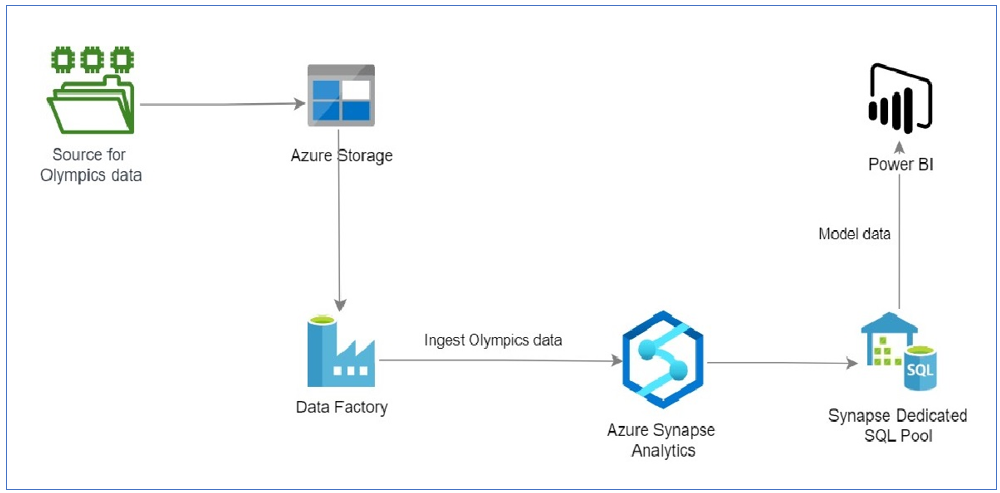 Building Data Pipelines in Azure with Azure Synapse Analytics