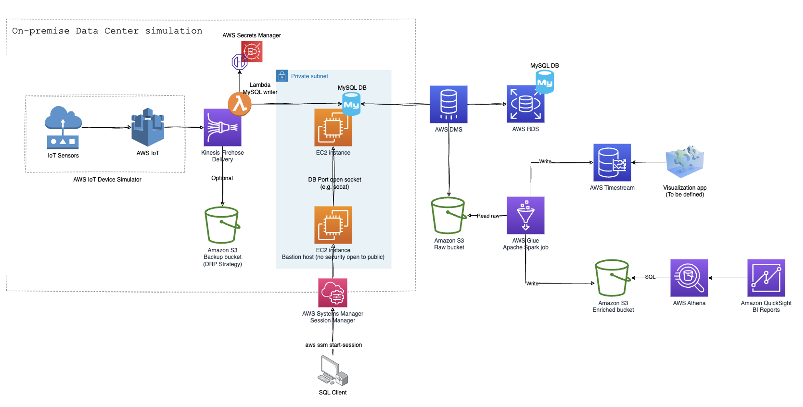 Migration of MySQL Databases to Cloud AWS using AWS DMS