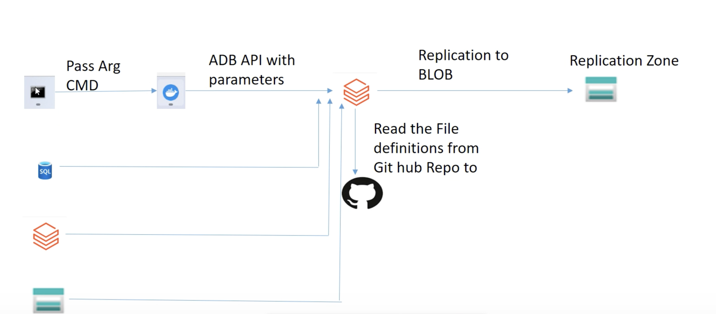Databricks Data Lineage and Replication Management