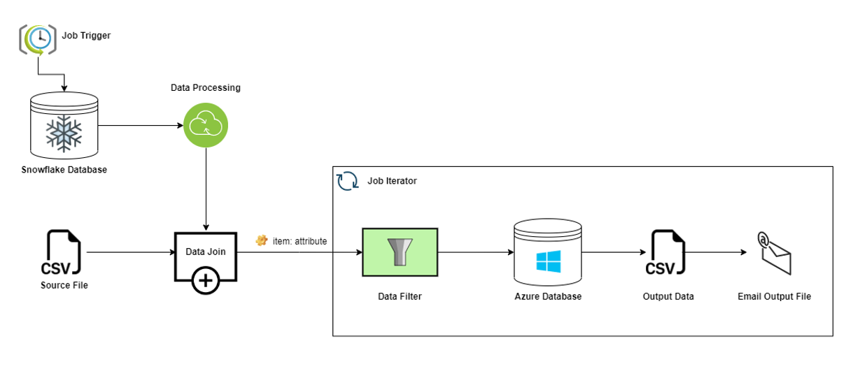 Build an ETL Pipeline with Talend for Export of Data from Cloud