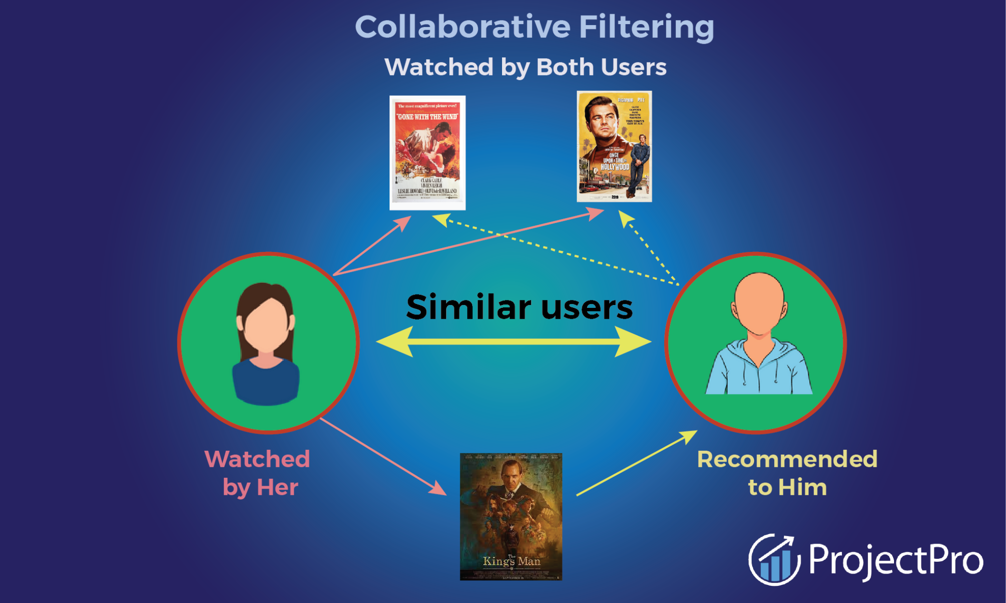 hybrid recommender systems survey and experiments