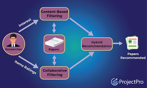 hybrid recommender systems survey and experiments