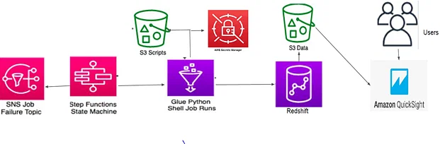 Orchestrate Redshift Etl Using Aws Glue And Step Functions