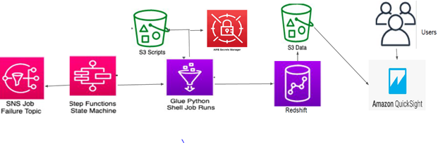 aws redshift unload to s3