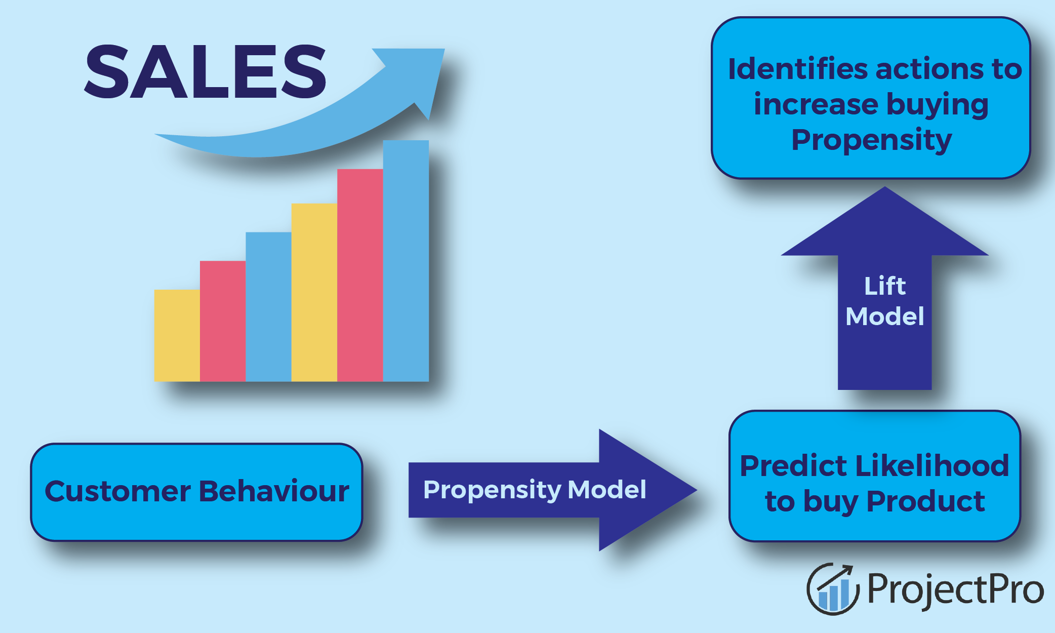 Learn to Build Customer Propensity to purchase Model in Python