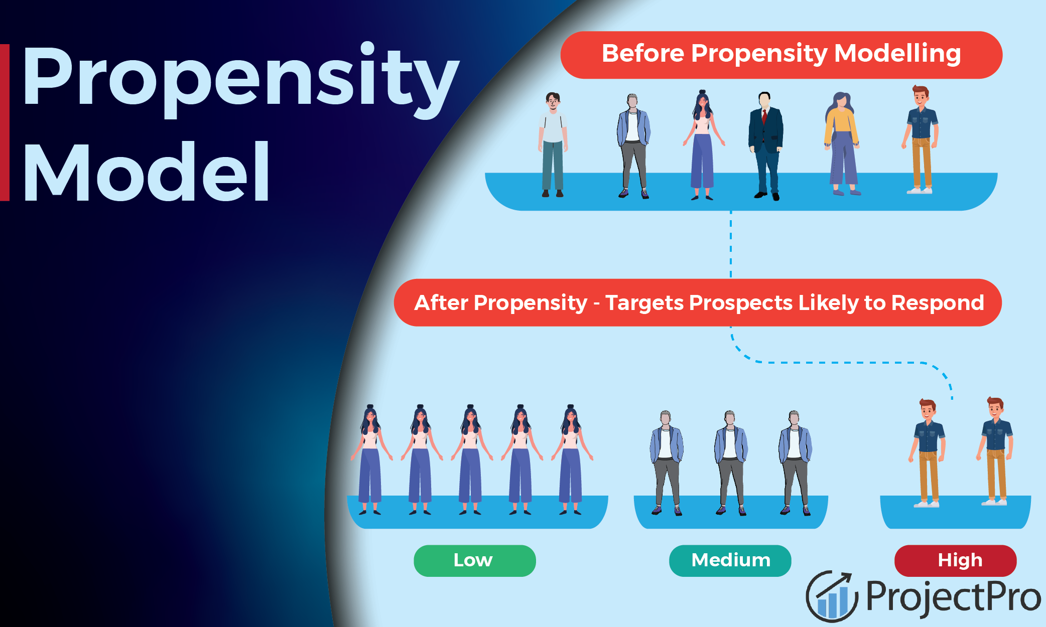 Learn to Build Customer Propensity to purchase Model in Python