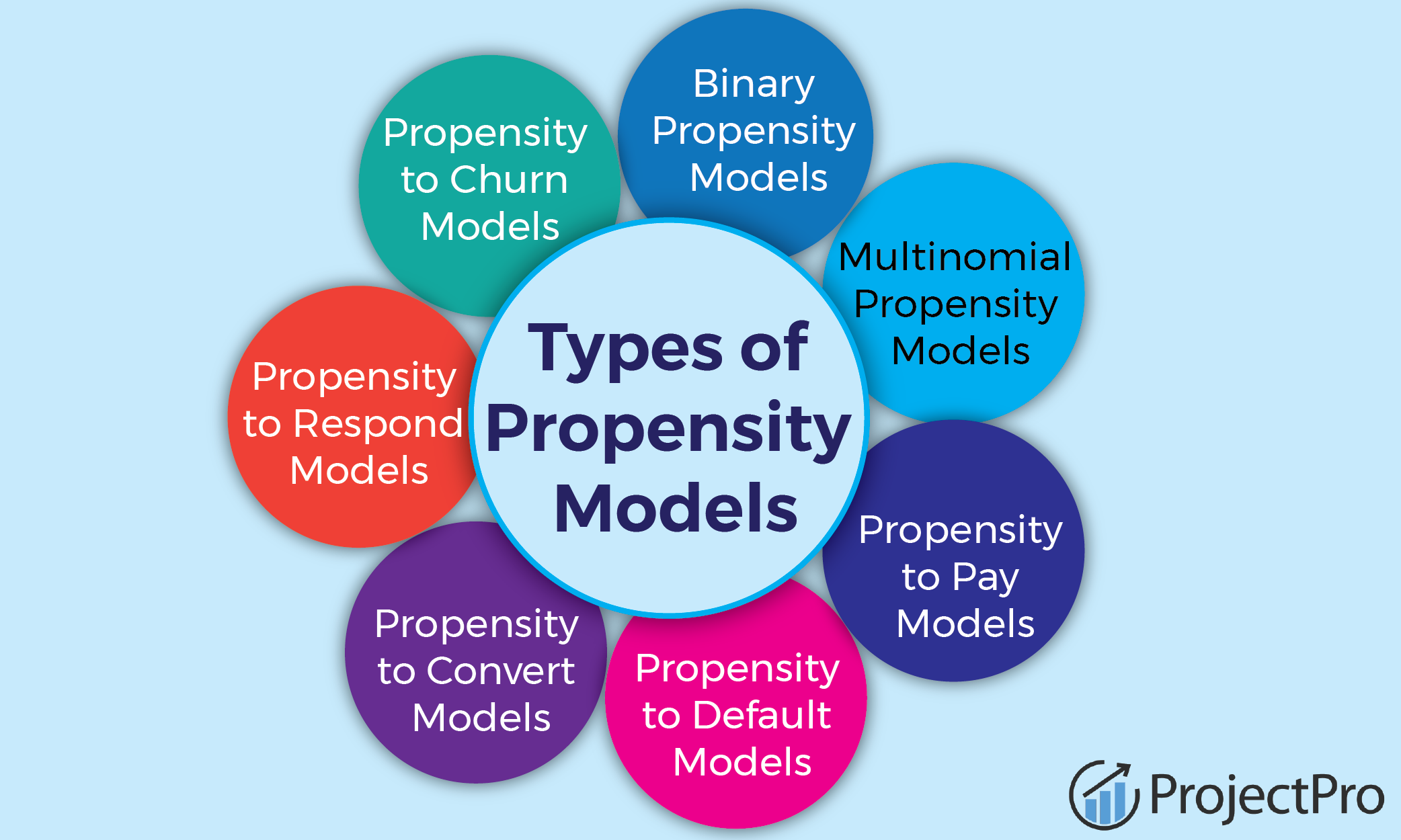 Learn to Build Customer Propensity to purchase Model in Python