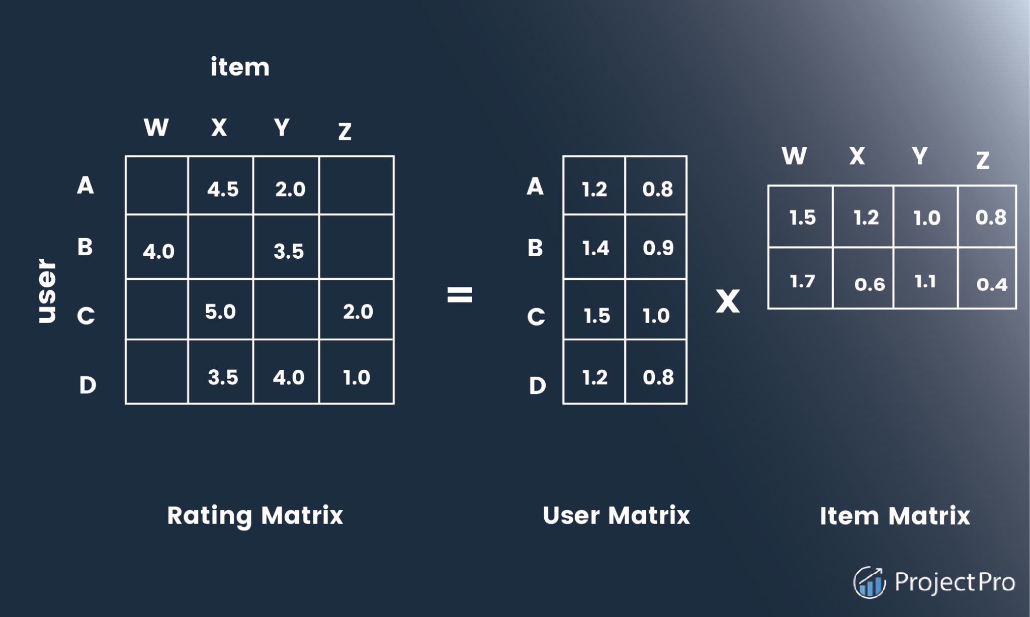 Build a Collaborative Filtering Recommender System in Python