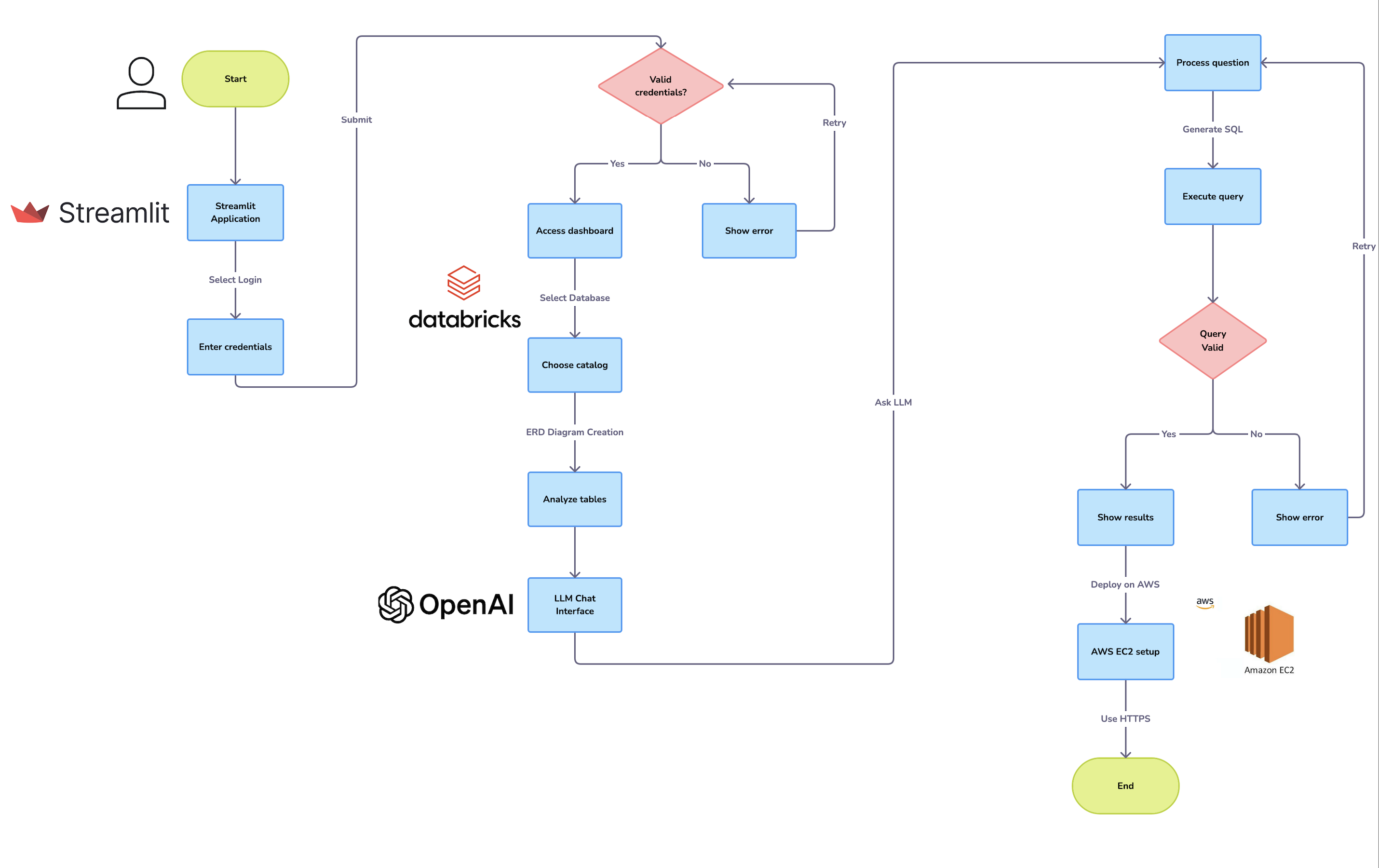Build and Deploy Text-2-SQL LLM Using OpenAI and AWS